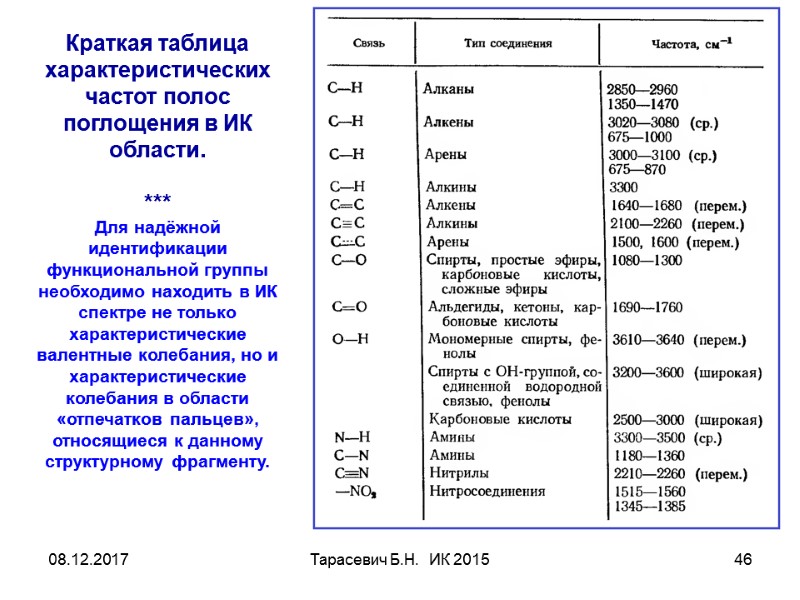 08.12.2017 Тарасевич Б.Н.  ИК 2015 46 Краткая таблица характеристических частот полос поглощения в